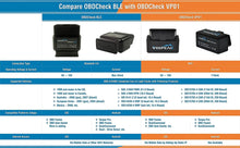 Load image into Gallery viewer, Veepeak Mini WiFi OBD2 Code Reader Scanner for iOS & Android Awesome Imports