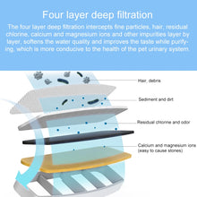 Load image into Gallery viewer, Filter Set for Mijia Smart Pet Water Dispenser (EDA0020529), Filter for Mijia 2L