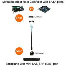 Load image into Gallery viewer, Mini SAS (SFF-8087) to 4 x SATA 7-Pin Female Forward Breakout 6Gbps Data Cable, Length: 50cm, SFF-8087 (Length: 50cm)