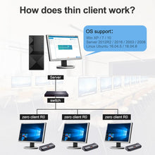 Load image into Gallery viewer, R0 Windows and Linux System Mini PC, Quad Core 1.5GHz, RAM: 1GB, ROM: 8GB, Wired Version