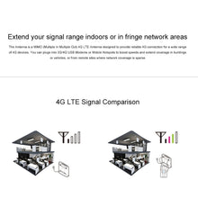 Load image into Gallery viewer, LF-ANT4G01 Indoor 88dBi 4G LTE MIMO Antenna with 2 PCS 2m Connector Wire, CRC9 Port, CRC9 Port