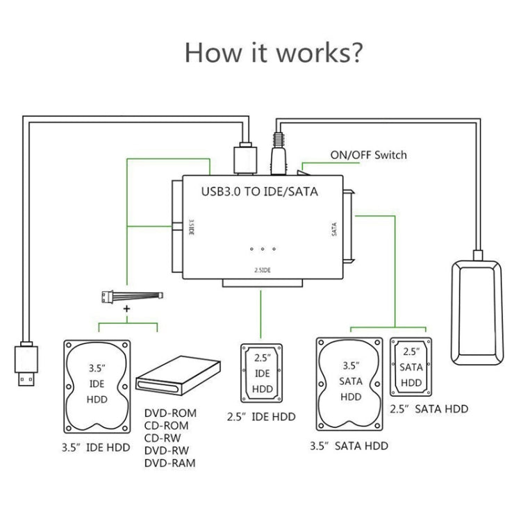 USB3.0 To SATA / IDE Easy Drive Cable External Hard Disk Adapter, Plug Specifications:, US Plug, EU Plug, AU  Plug, UK  Plug