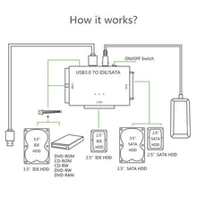 Load image into Gallery viewer, USB3.0 To SATA / IDE Easy Drive Cable External Hard Disk Adapter, Plug Specifications:, US Plug, EU Plug, AU  Plug, UK  Plug