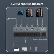 Load image into Gallery viewer, 2 In 1 Out 4K 60Hz KVM HDMI Switch  USB Swltch Splitter Box HUB