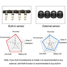 Load image into Gallery viewer, Car Cigarette Lighter Type Tire Pressure Monitor Wireless Tire Pressure Sensor, External, Internal
