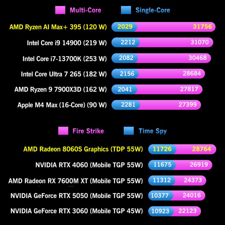 GPD WIN 5 Handheld Game Console, 32GB+2TB, 7 inch Windows 11 OS AMD Ryzen Al Max+ 395 CPU, US Plug, Al Max+ 395 / 32GB+2TB