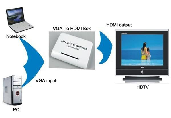 VGA to HDMI Converter Box 1080P